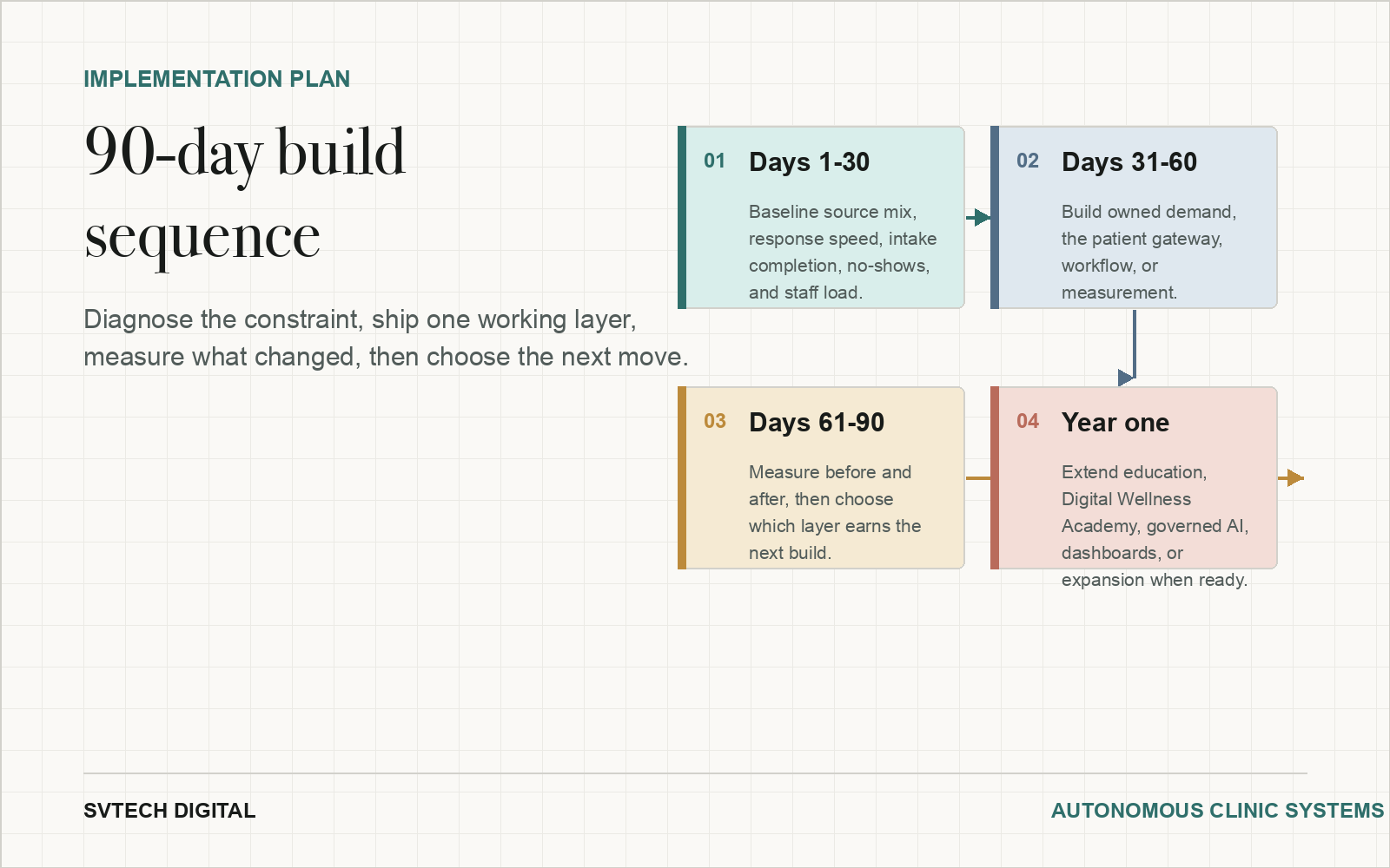 Infographic showing a 90-day psychiatric practice growth plan.