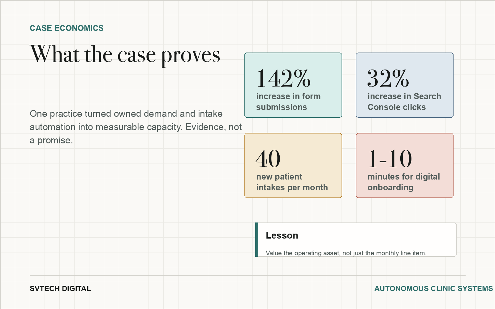 Infographic showing case study metrics for form submissions, Search Console clicks, monthly intakes, and onboarding time.