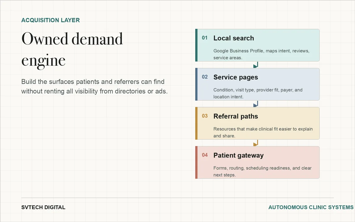 Infographic showing local search, service pages, referral paths, and patient gateway as an owned demand engine.