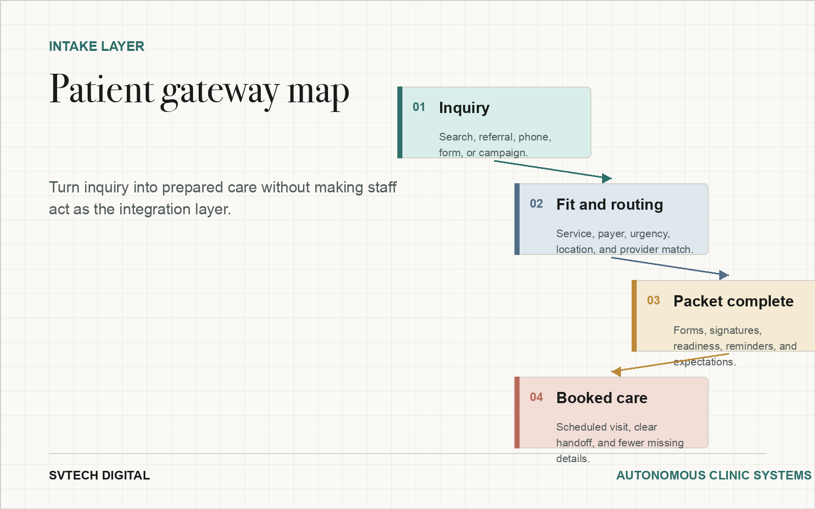 Infographic showing inquiry, fit routing, packet completion, and booked care in a psychiatric patient gateway.