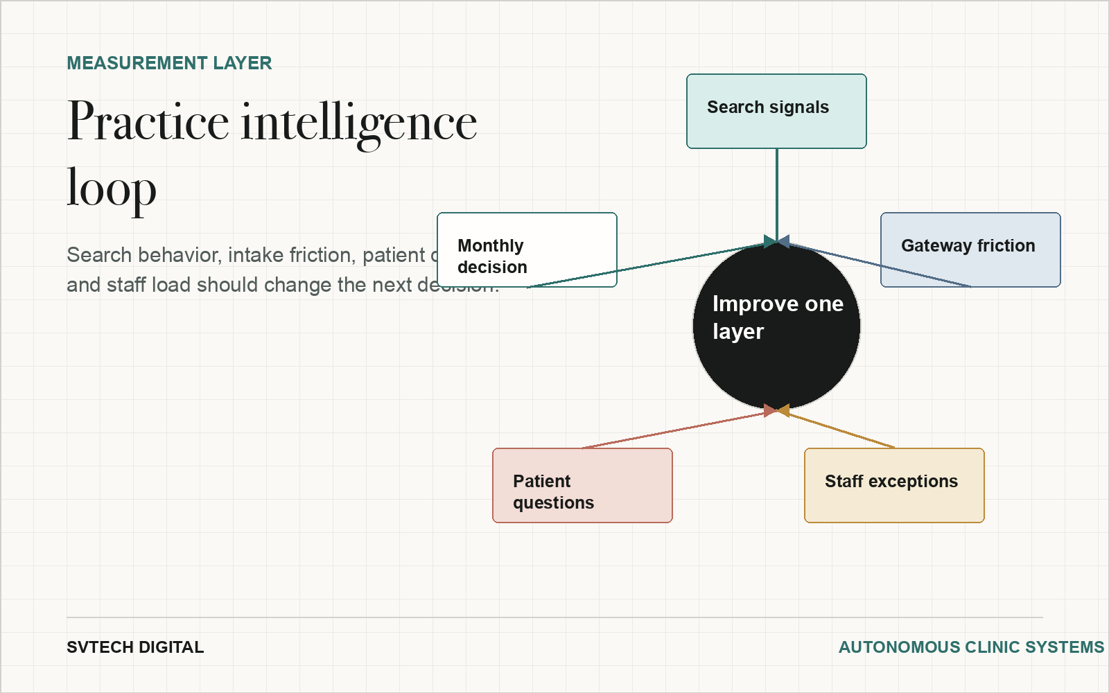 Infographic showing the psychiatric practice intelligence loop.