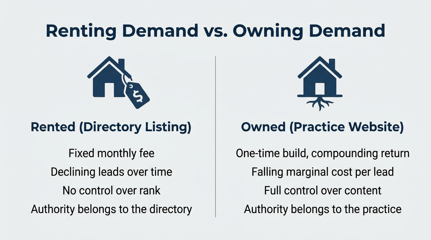 Diagram comparing rented demand from directories with owned demand from a practice website