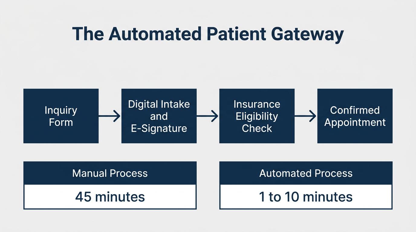 Diagram of an automated patient gateway from inquiry form to confirmed appointment